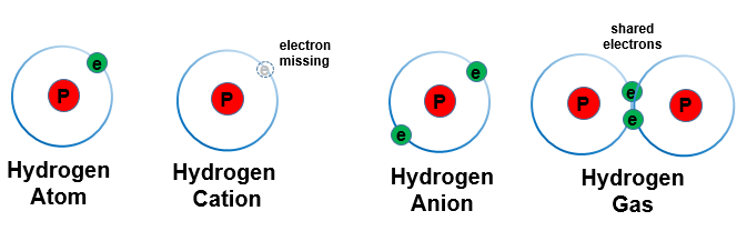 hydrogen-chemistry